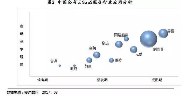 中国公有云saas服务行业应用分析